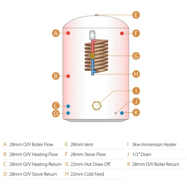 Telford Tristar Thermal Store Direct Open-Vented Cylinders Copper Blue